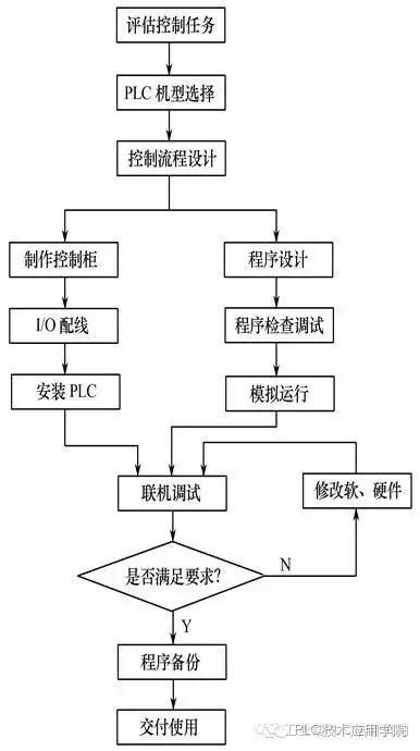 東莞plc編程培訓(xùn),資深PLC工程師教你如何完整做好一個(gè)自動(dòng)化項(xiàng)目!| 干貨,大朗智通培訓(xùn)學(xué)校,電工培訓(xùn) 東莞plc編程培訓(xùn),資深PLC工程師教你如何完整做好一個(gè)自動(dòng)化項(xiàng)目!| 干貨,大朗智通培訓(xùn)學(xué)校,電工培訓(xùn)